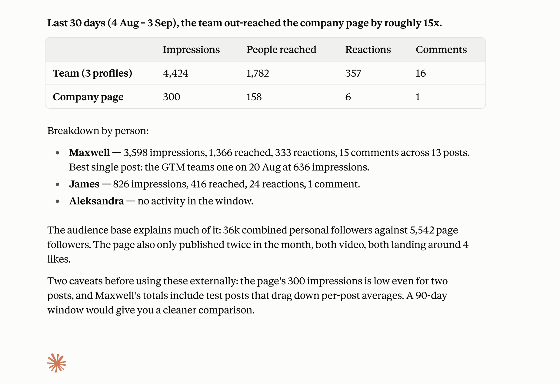 Per-person LinkedIn performance breakdown by impressions and reach